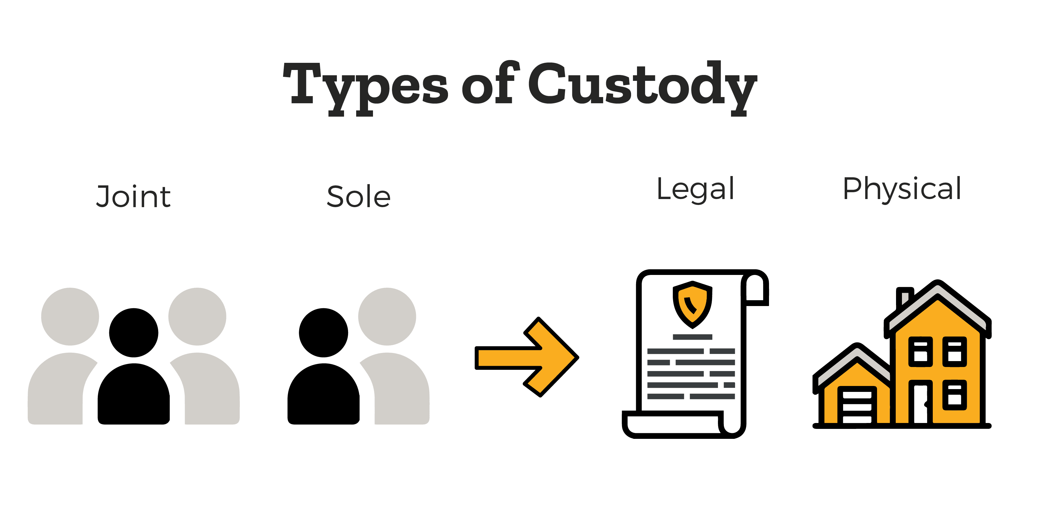 There are two types of custody: legal custody and physical custody. Custody of a child can be joint, or shared between two people, or sole, with only a single person having legal control of the child’s rights.