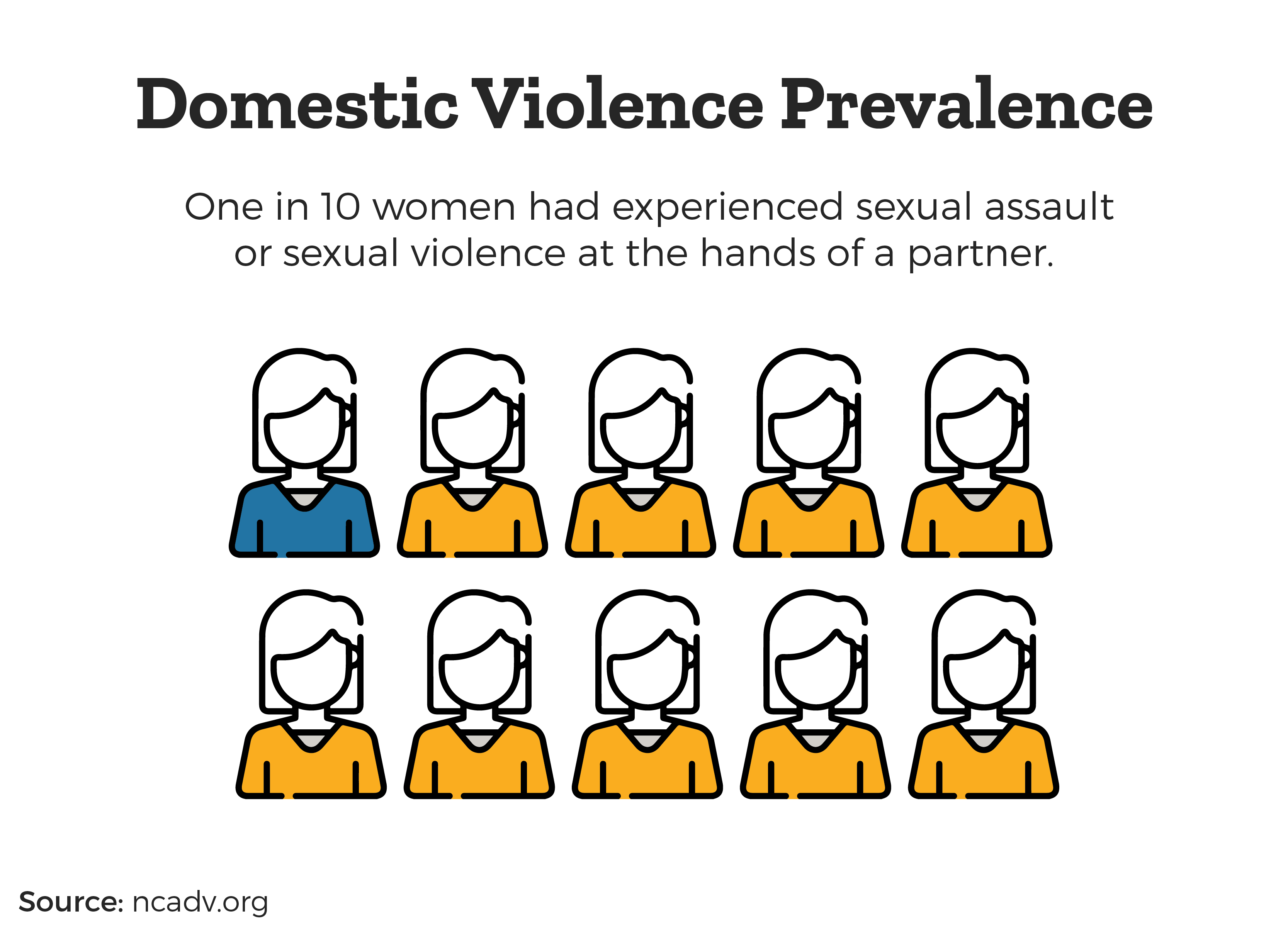 Domestic Violence Prevalence - one in 10 women had experienced sexual assault or sexual violence at the hands of a partner.