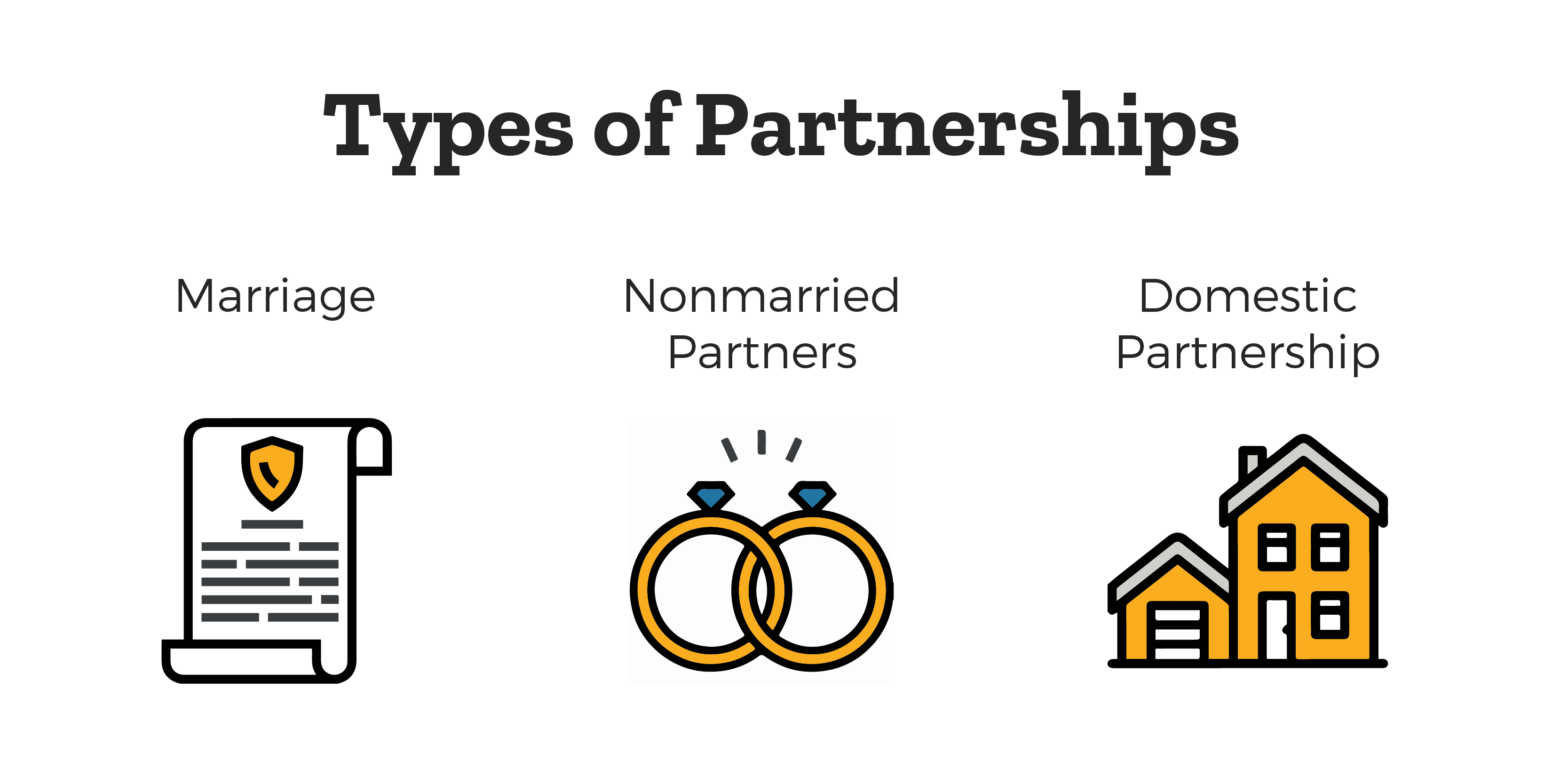 Types of Family Partnerships - Marriage, Nonmarried partners, and Domestic partnership.
