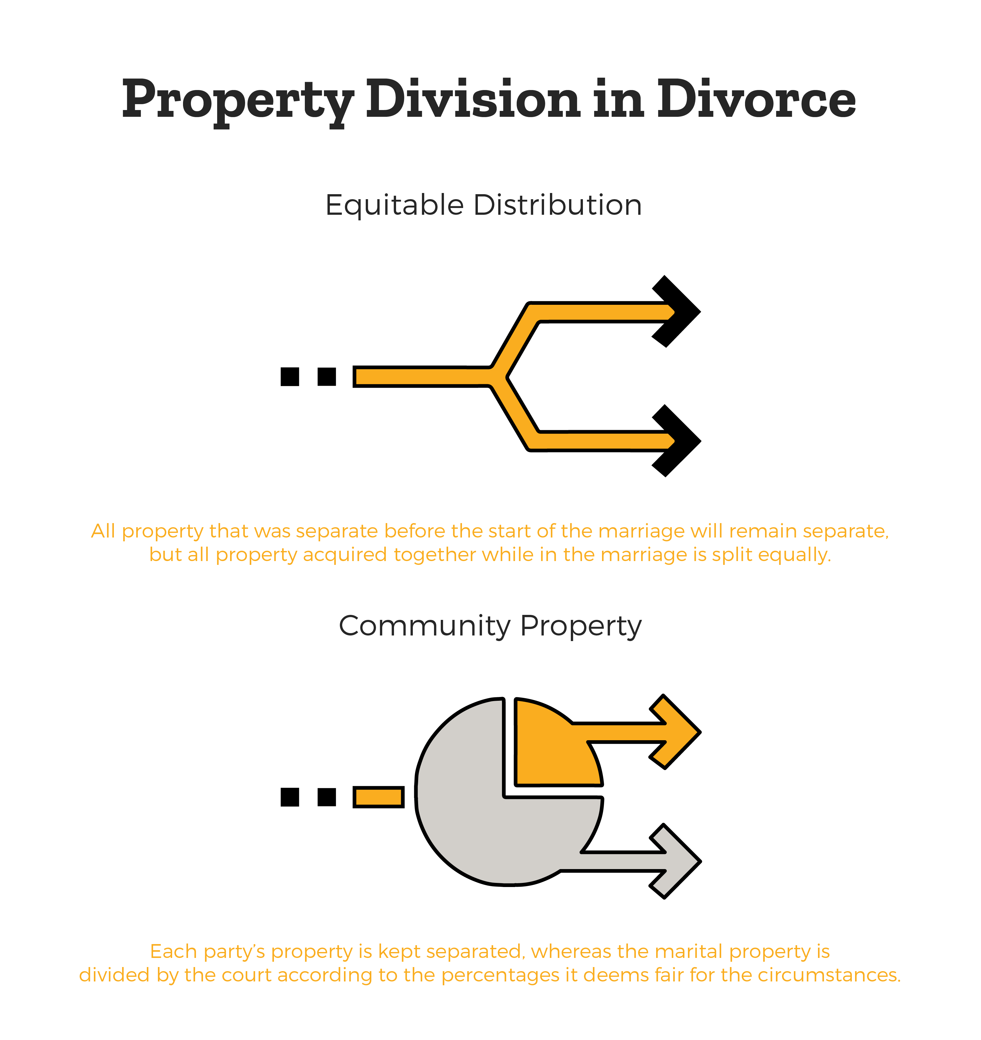 Explanation of Divorce Property Division - Equitable Distribution is when all property that was separate before the start of the marriage will remain separate , but all property acquired together while in the marriage is split equally. Community Property is when each party's property is kept separated, whereas the marital property is divided by the court according to the percentage it deems fair for the circumstances.