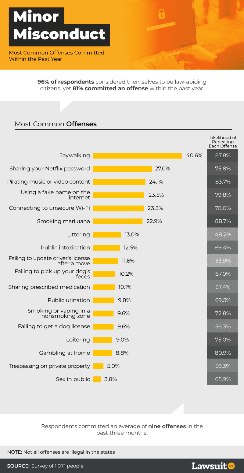 most-common-offenses