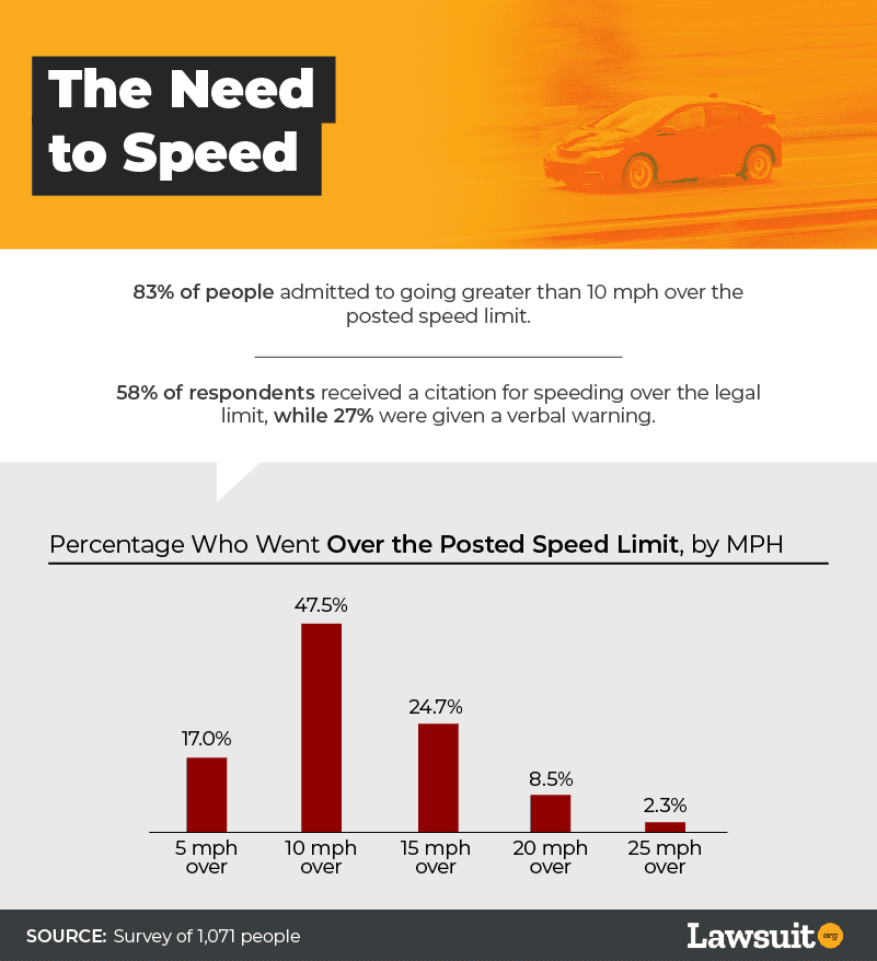 percentage-going-over-speed-limit