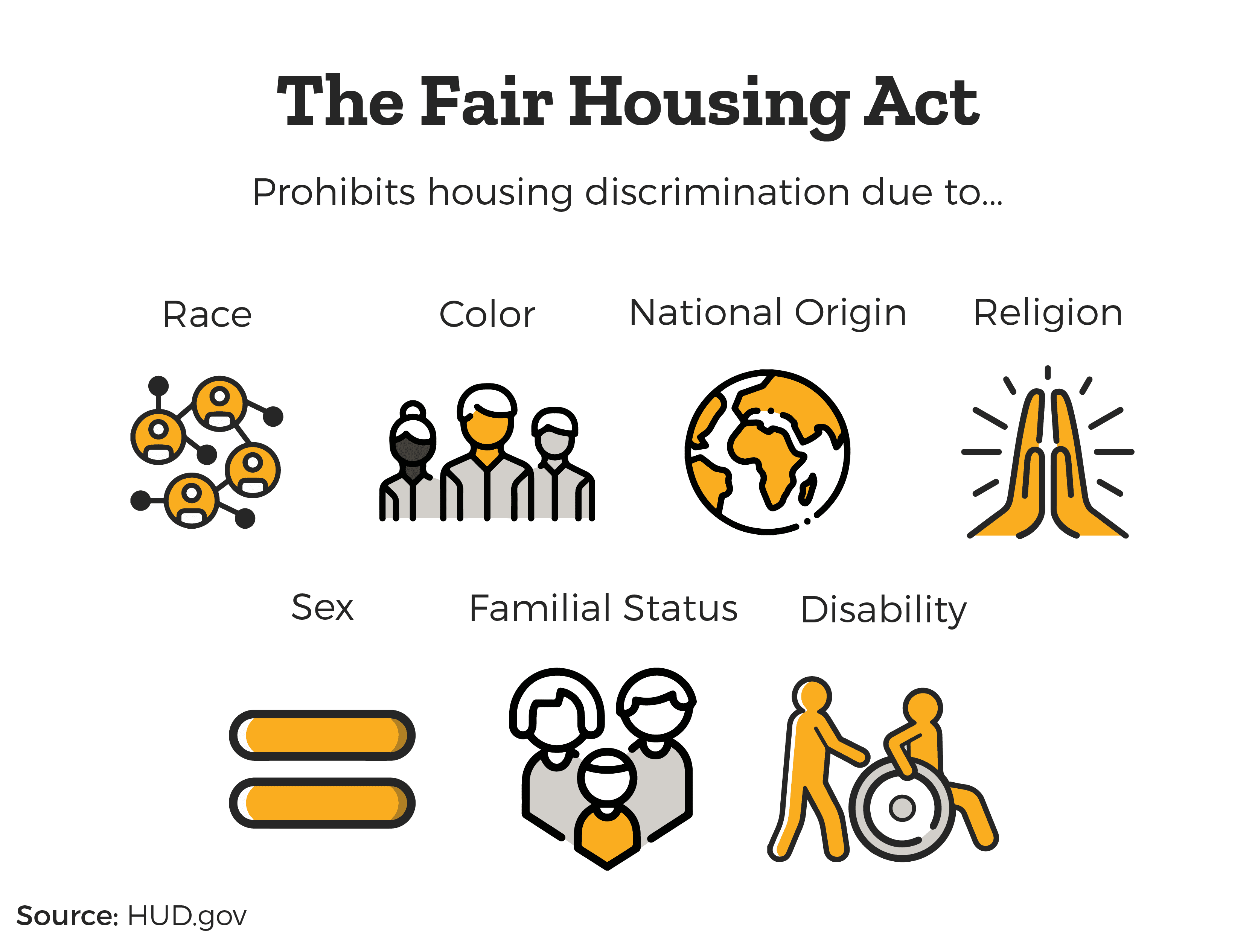 Explanation of The Fair Housing Act which prohibits housing discrimination due to race, color, national origin, religion, sex, familial status, and disability according to HUD.gov.