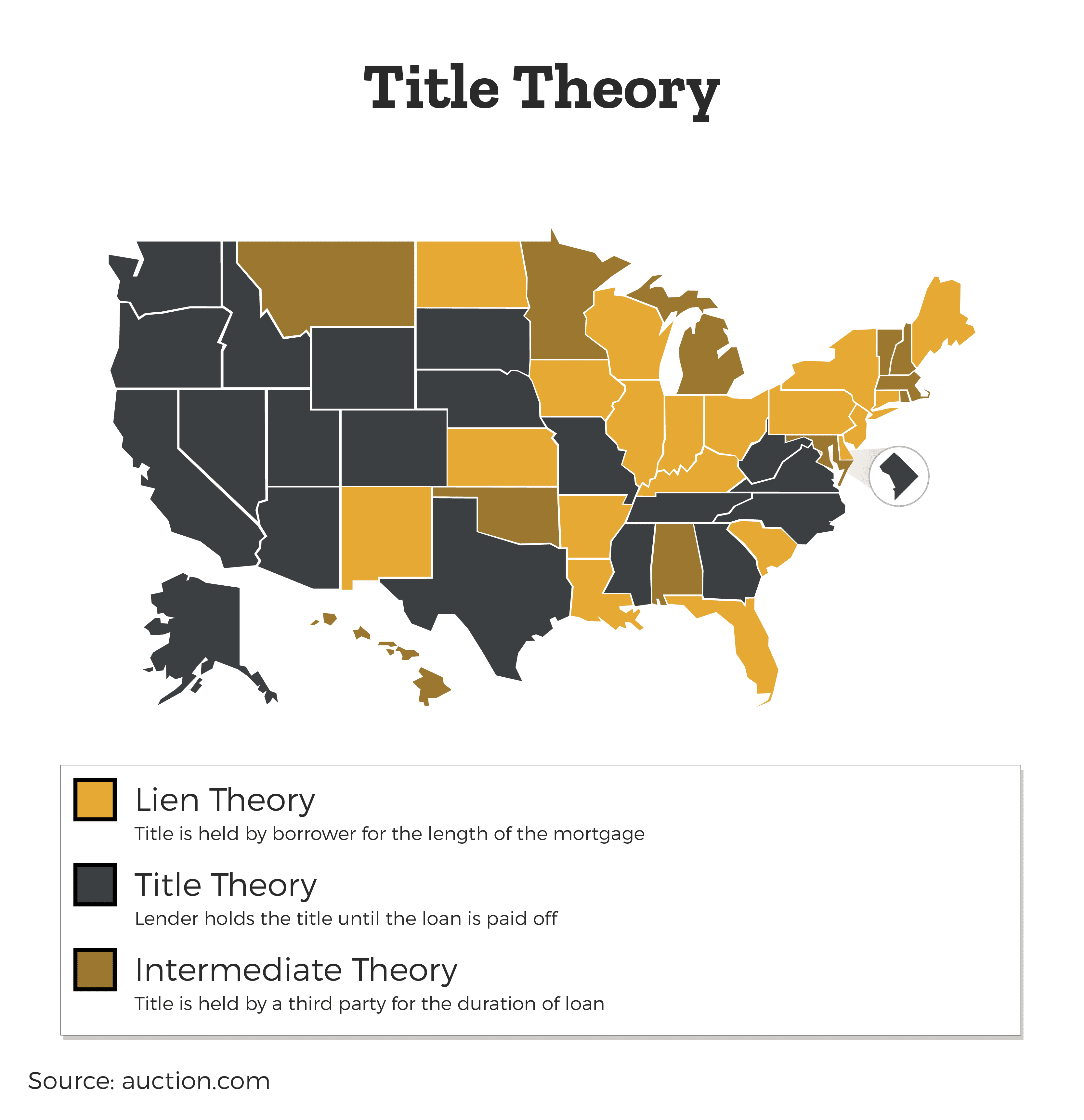 State by State Map of Title Theory Laws - colored coded based on the practice of Lien Theory, Title Theory, and Intermediate Theory. Lien theory is a title held by the borrower for the length of the mortgage. Title theory is when a lender holds the title until the loan is paid off. Intermediate theory is when a title is held by a third party for the duration of the loan. Florida is a Lien Theory state.