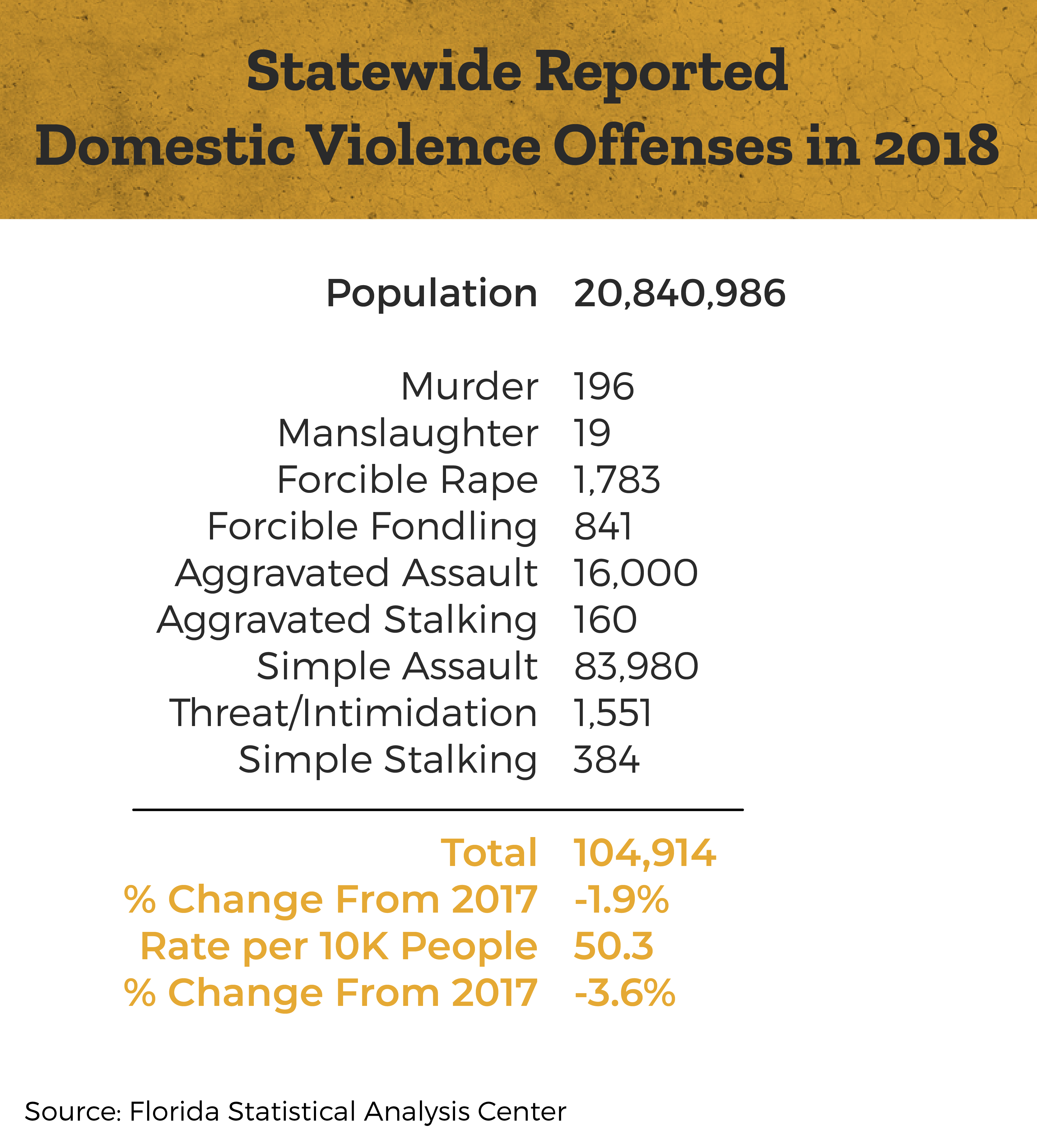 florida-statewide-reported-domestic-violence-offenses-2018