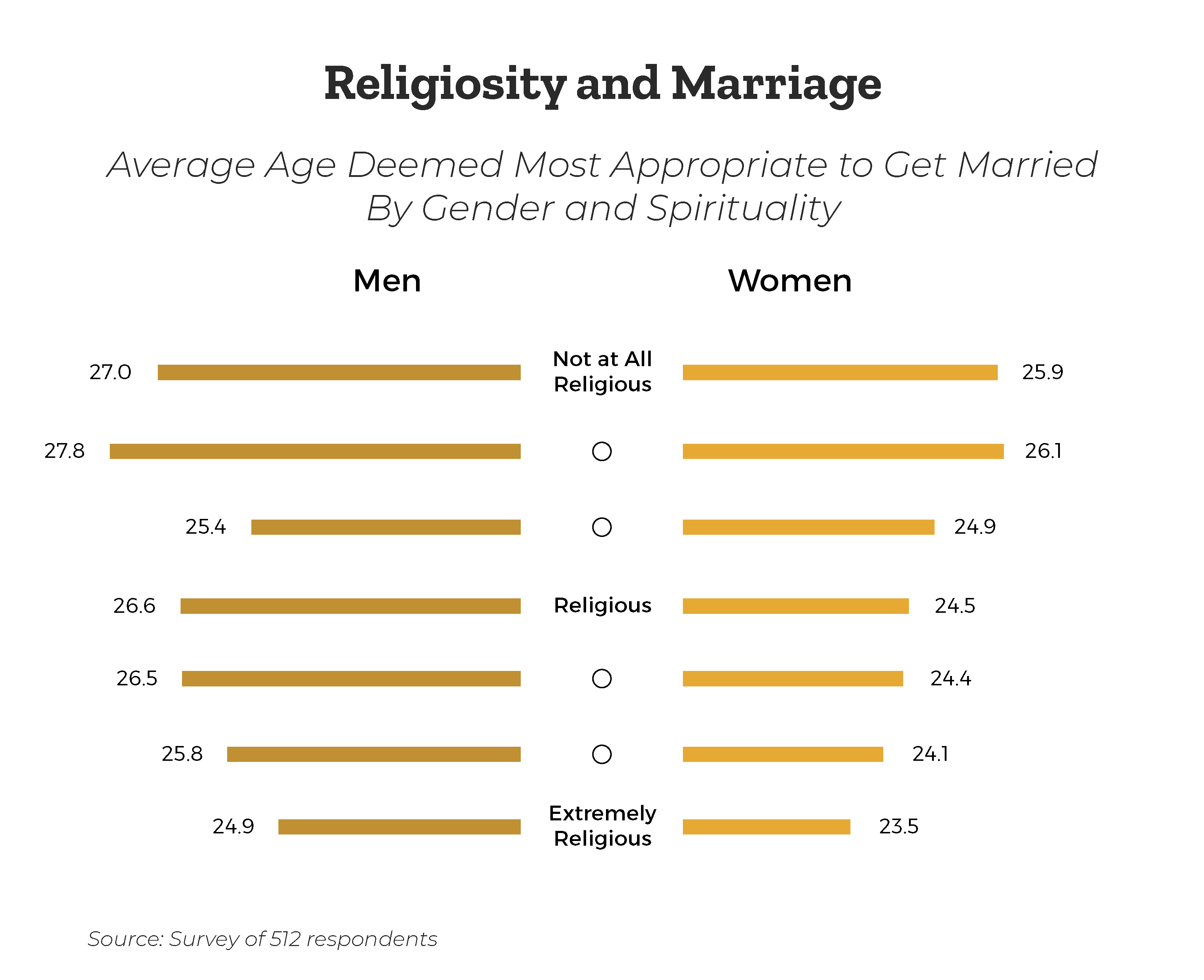 age-most-apporpriate-to-get-married-by-religiosity