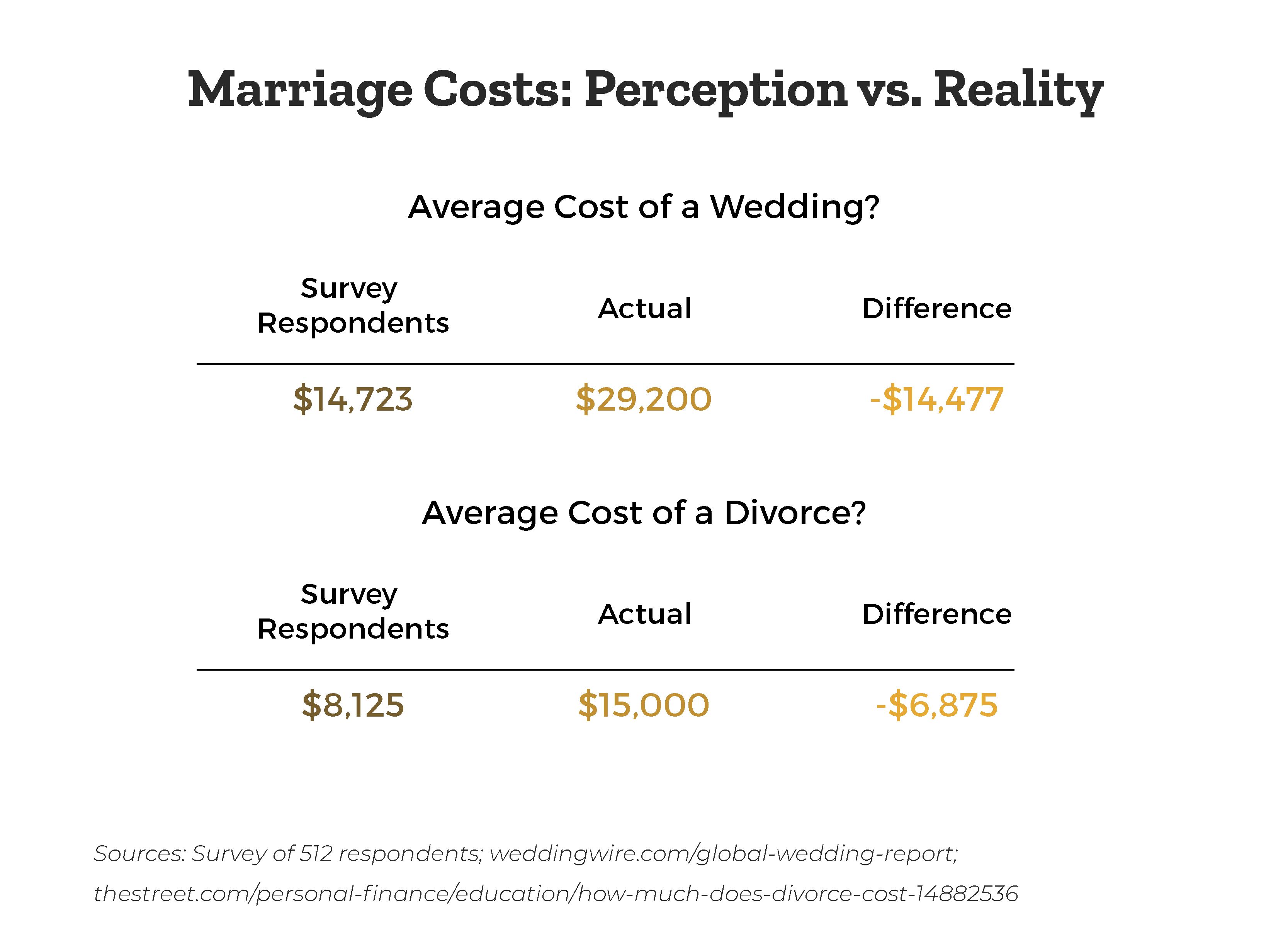 costs-of-marriage-and-divorce