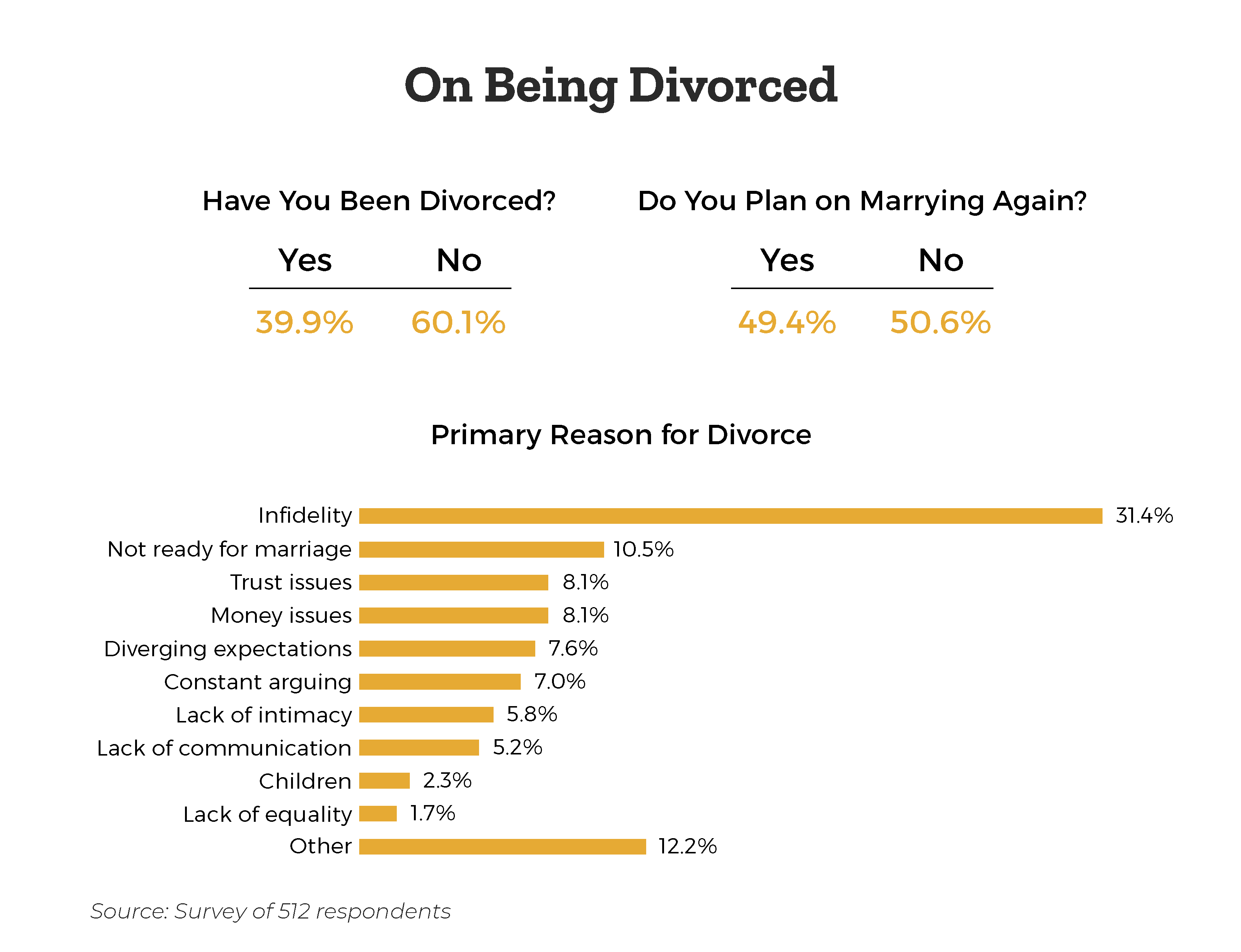 have-you-been-divorced-do-you-plan-on-marrying-again-top-reasons-for-getting-divorced