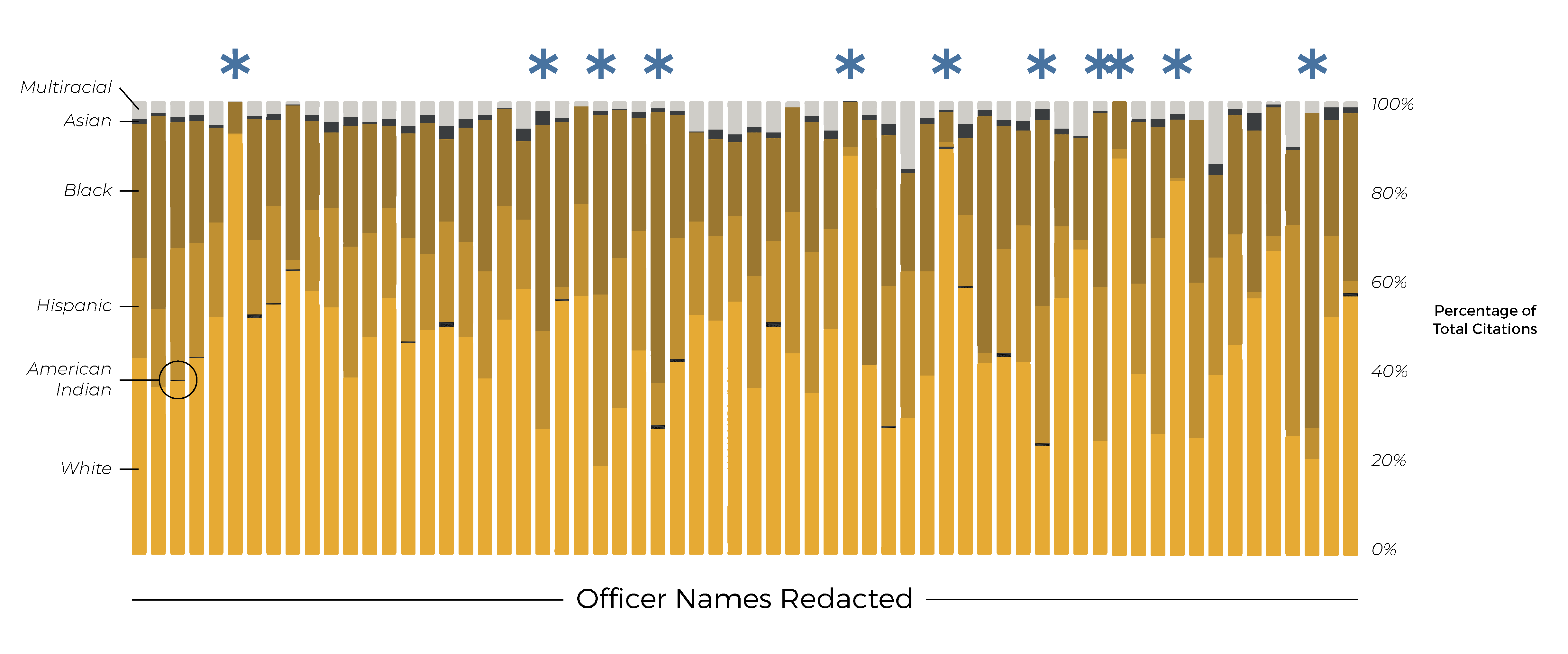 individual-officer-traffic-citations-race-distribution