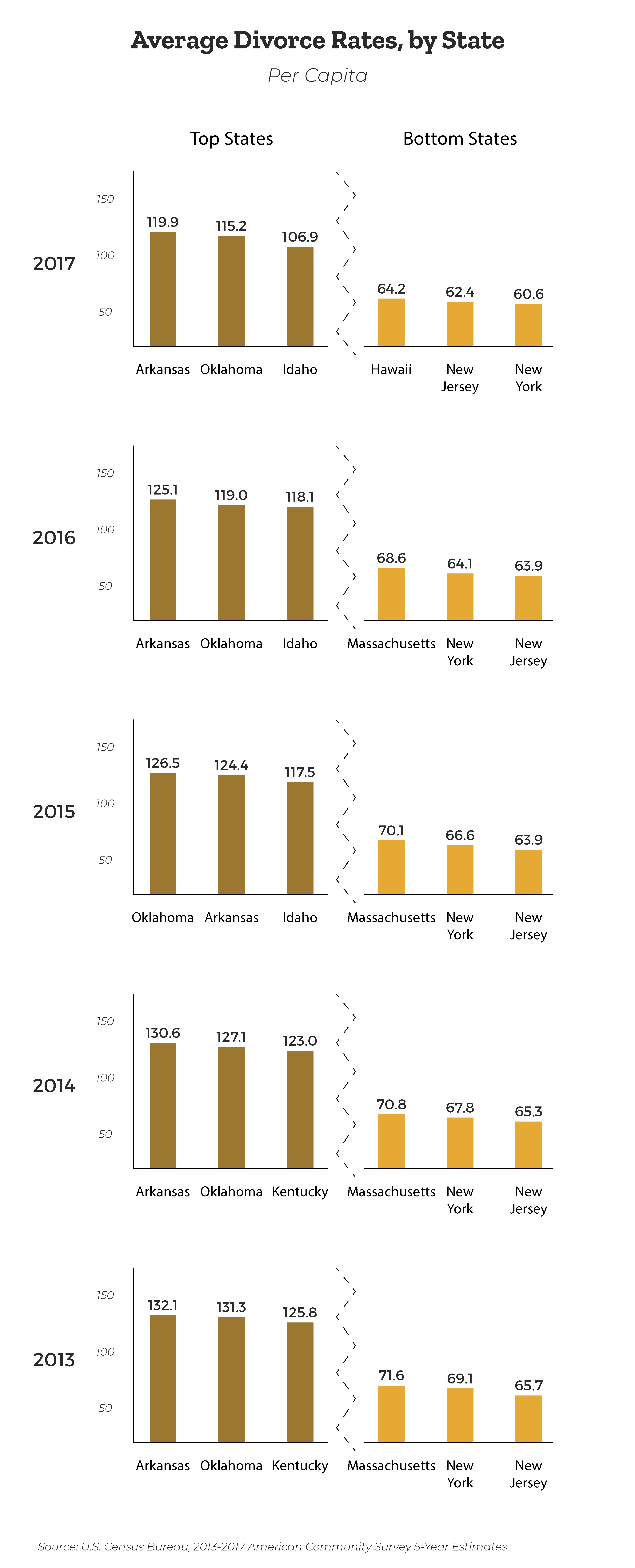 per-capita-average-divorce-rates-by-state