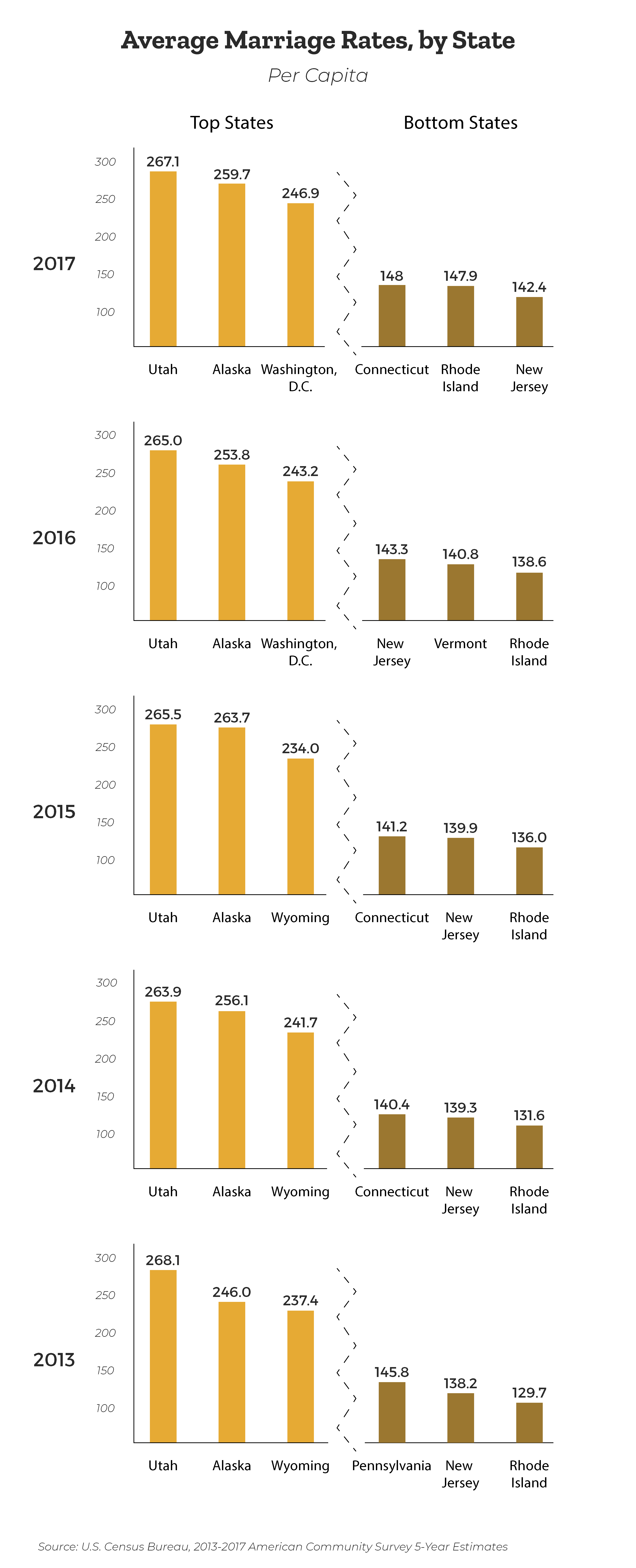 per-capita-average-marriage-rates-by-state