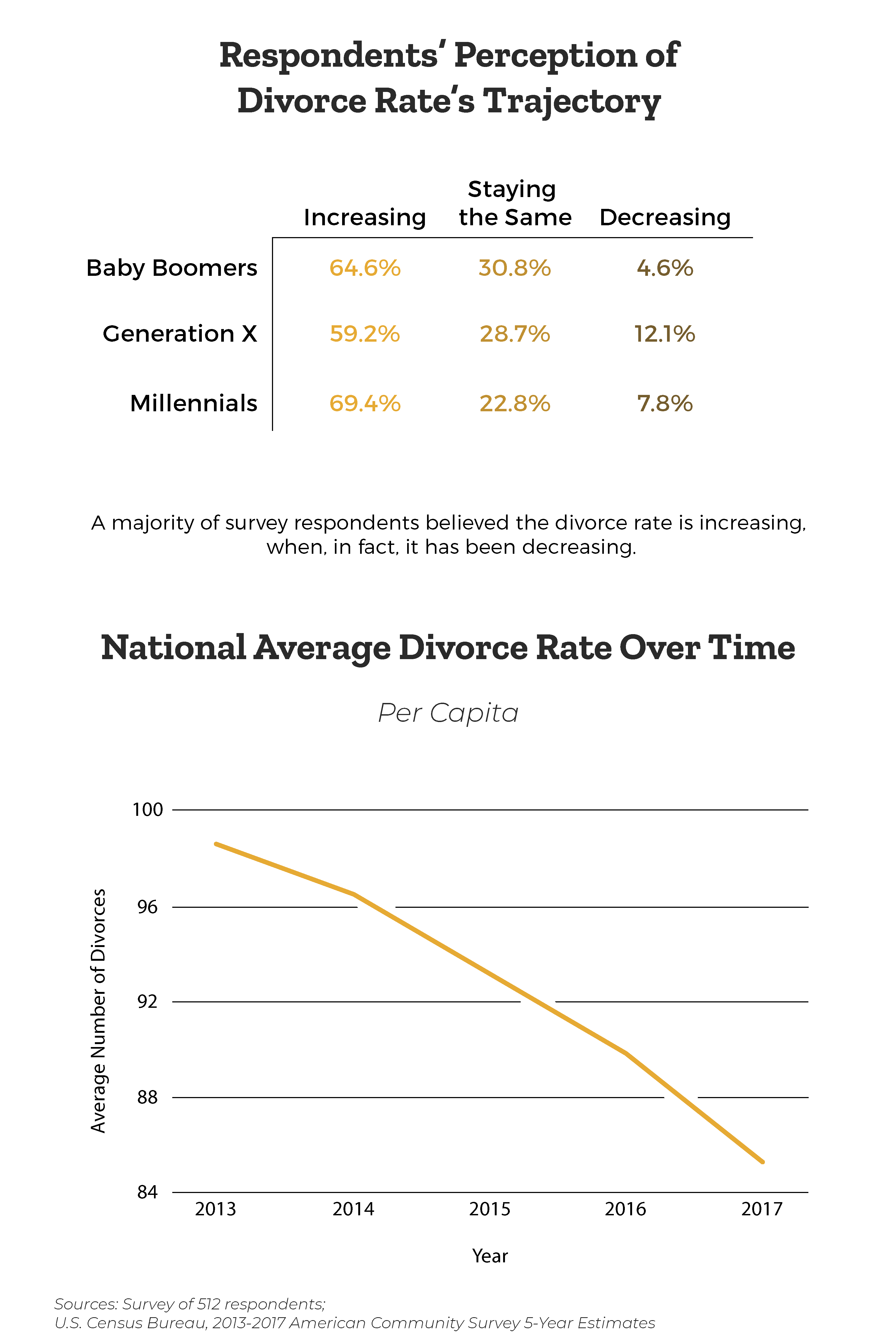 perceived-and-actual-divorce-rate-changes