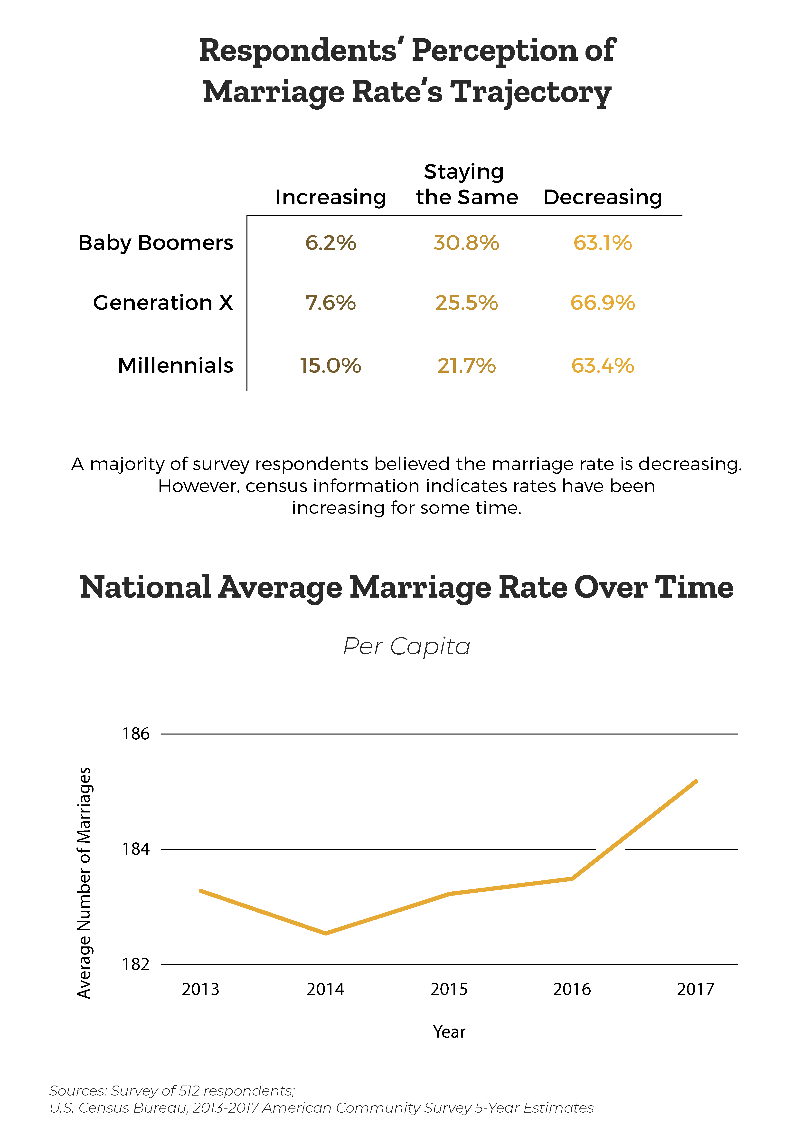 perceived-and-actual-marriage-rate-changes