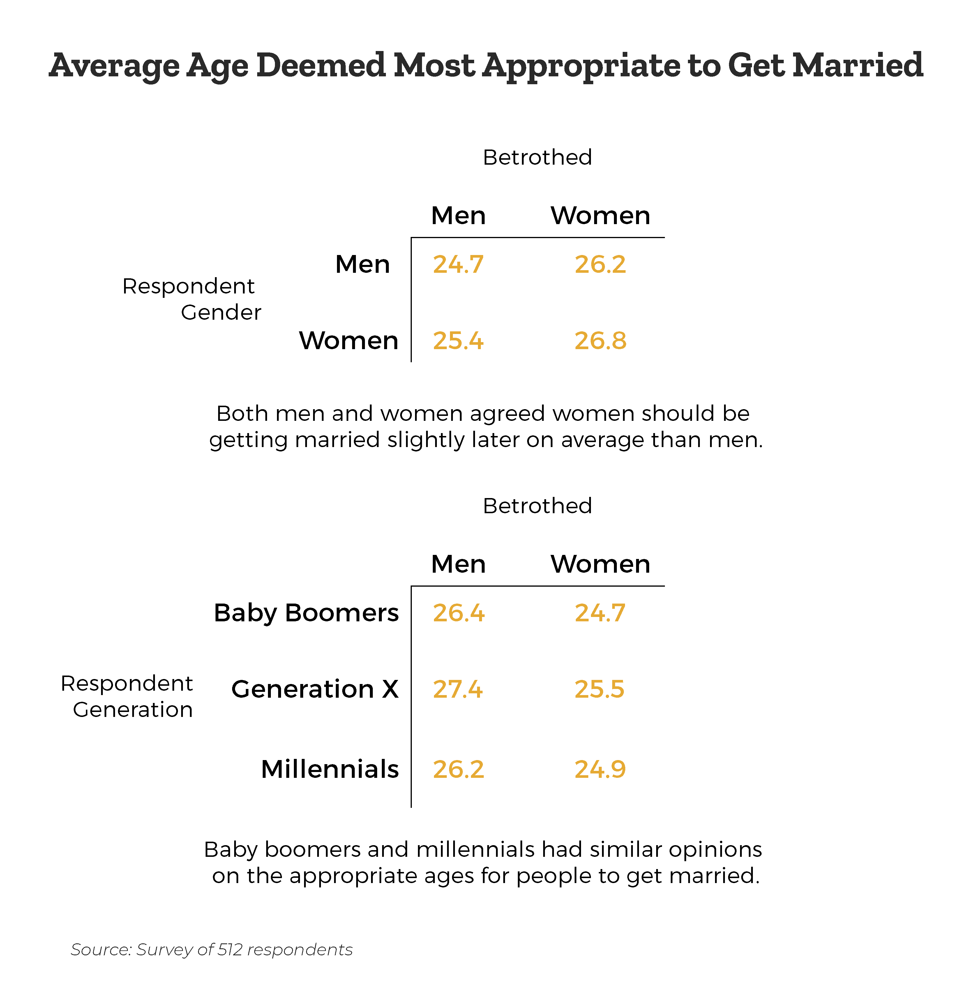 what-age-is-it-most-appropriate-to-get-married